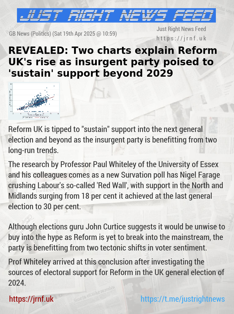 REVEALED: Two charts explain Reform UK’s rise as insurgent party poised to ’sustain’ support beyond 2029