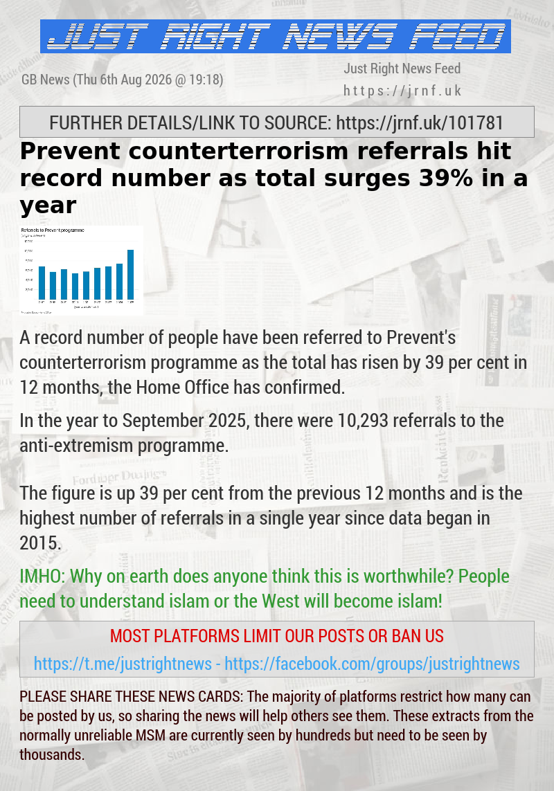 Prevent counterterrorism referrals hit record number as total surges 39% in a year