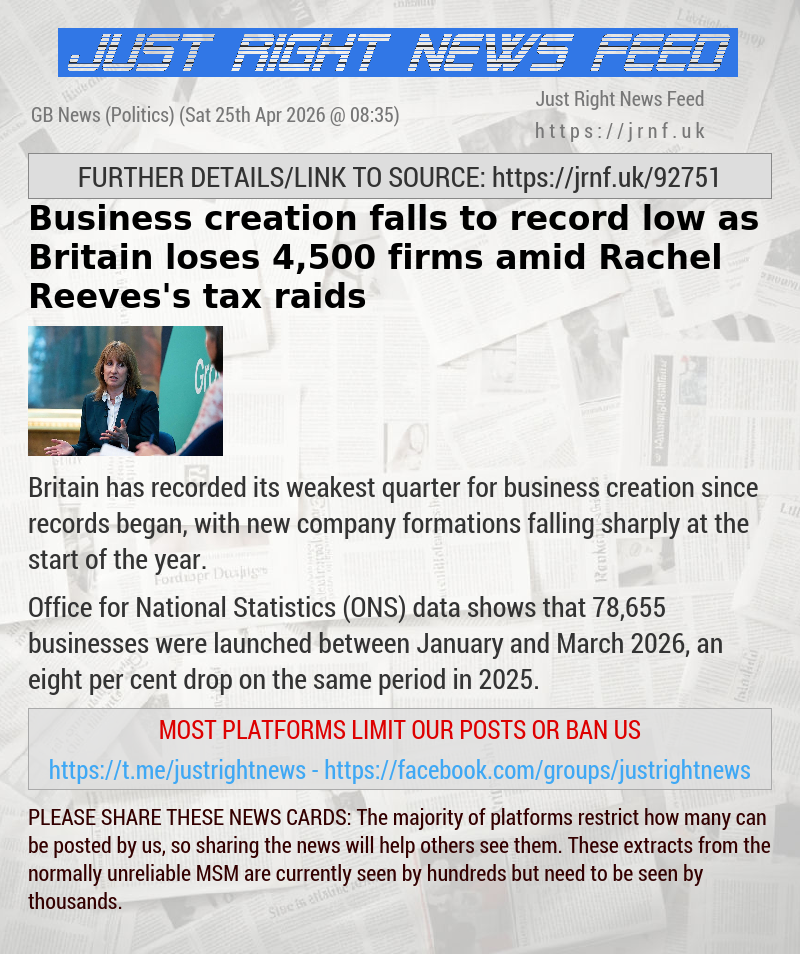 Business creation falls to record low as Britain loses 4,500 firms amid Rachel Reeves’s tax raids