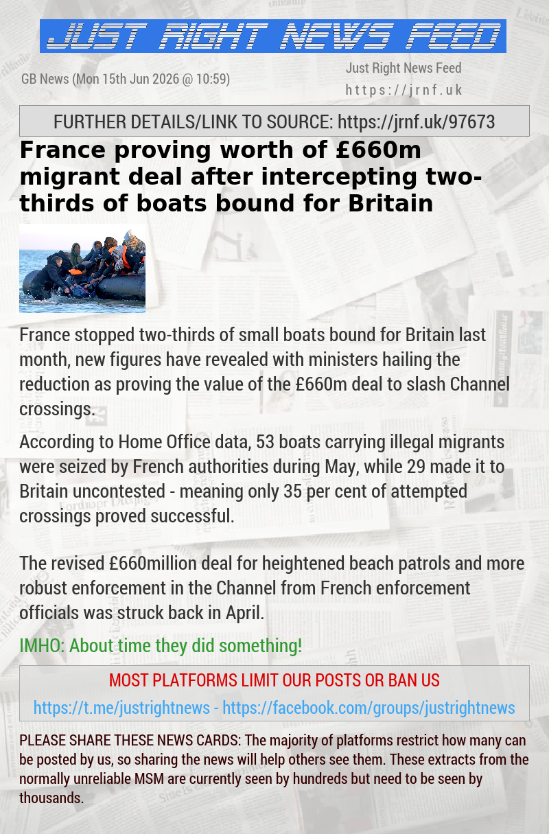France proving worth of &pound;660m migrant deal after intercepting two—thirds of boats bound for Britain