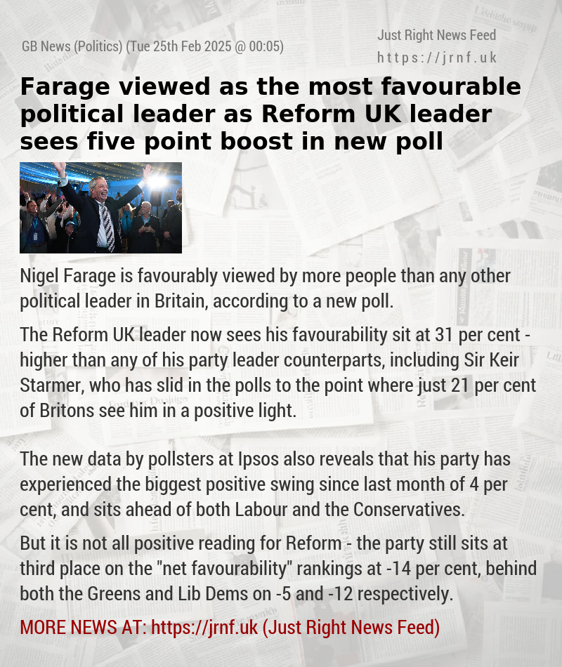 Farage viewed as the most favourable political leader as Reform UK leader sees five—point boost in new poll