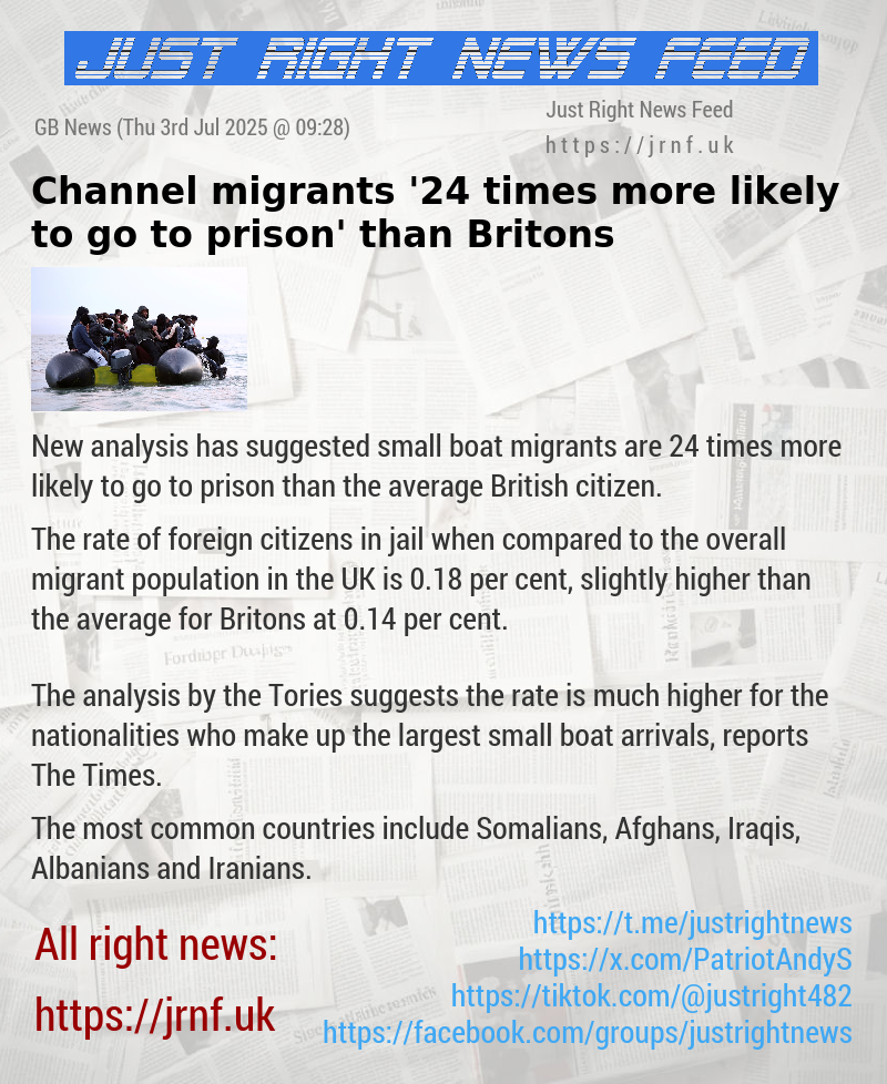 Channel migrants ’24 times more likely to go to prison’ than Britons