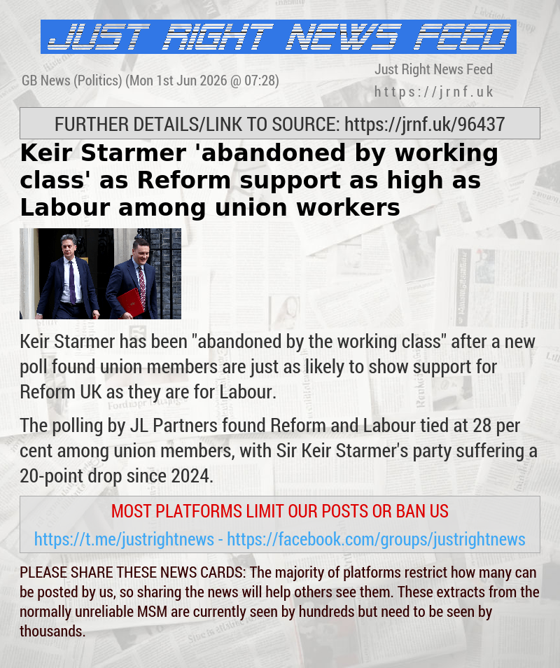 Keir Starmer ’abandoned by working class’ as Reform support as high as Labour among union workers