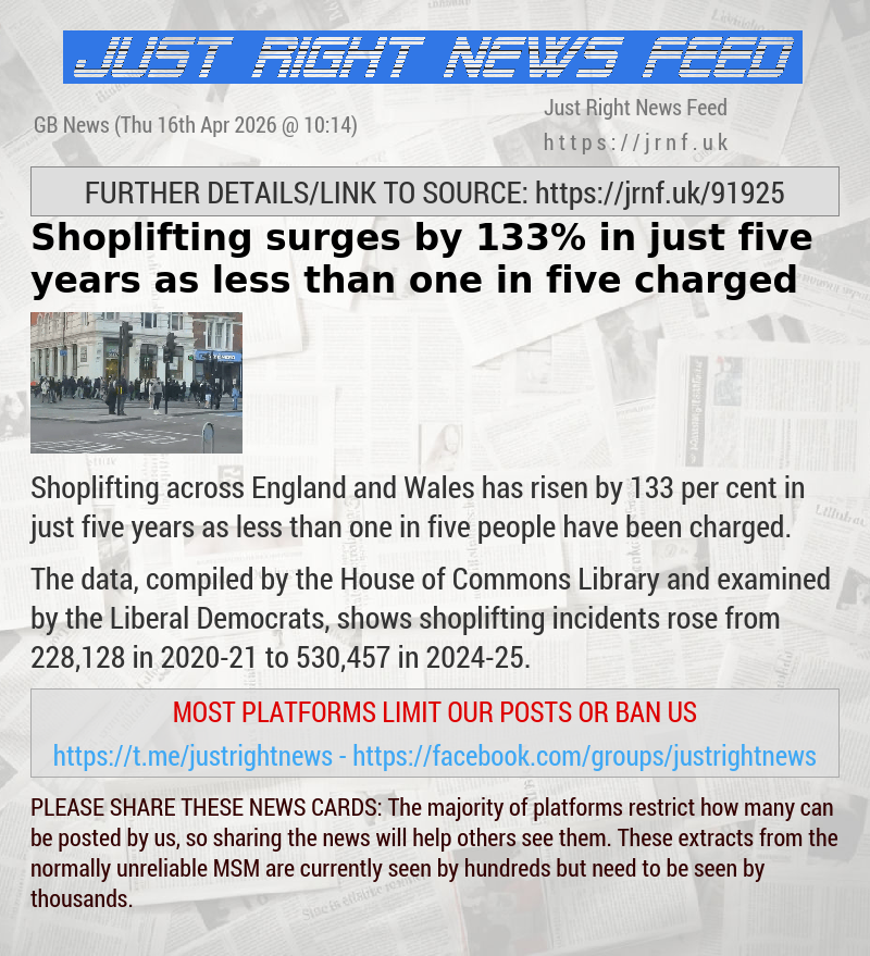 Shoplifting surges by 133% in just five years as less than one—in—five charged