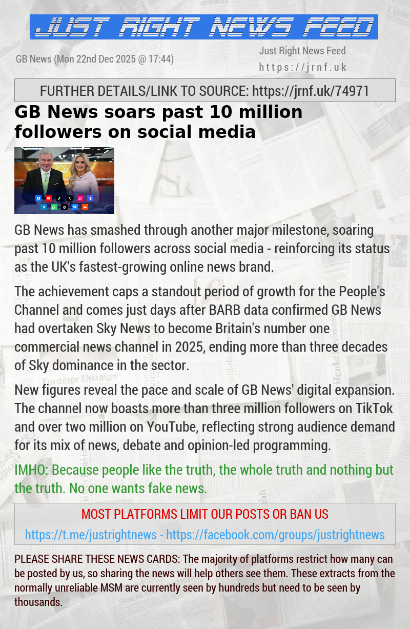 GB News soars past 10 million followers on social media