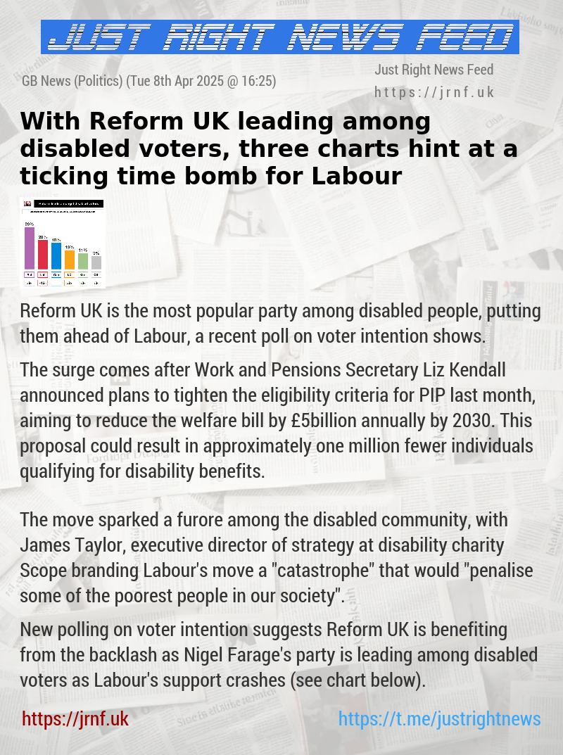 With Reform UK leading among disabled voters, three charts hint at a ticking time bomb for Labour