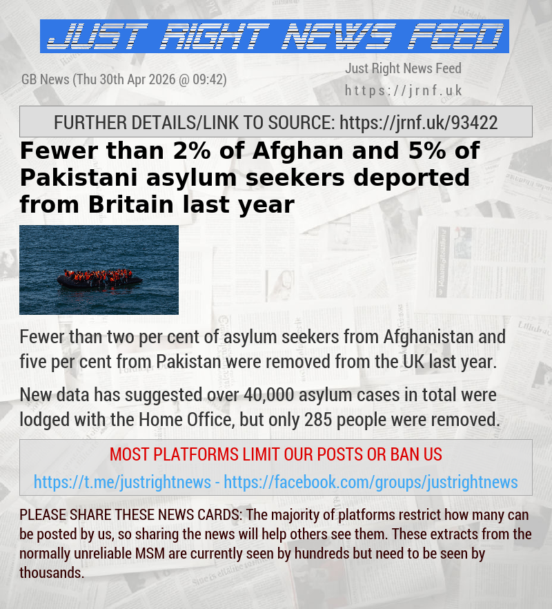 Fewer than 2% of Afghan and 5% of Pakistani asylum seekers deported from Britain last year