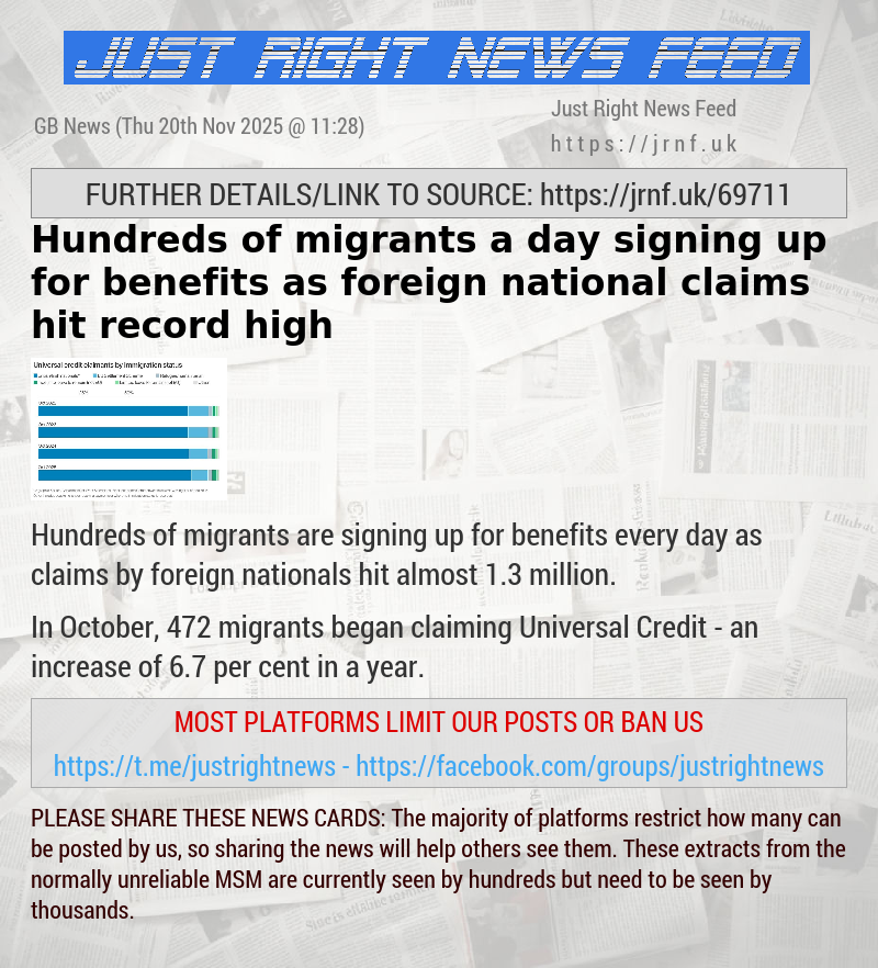 Hundreds of migrants a day signing up for benefits as foreign national claims hit record high