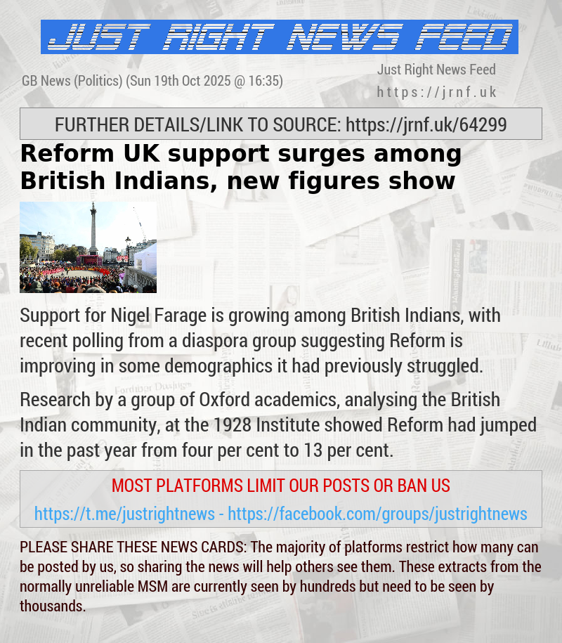 Reform UK support surges among British Indians, new figures show