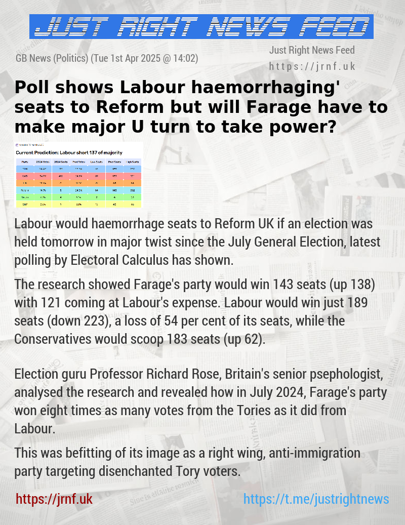 Poll shows Labour ‘haemorrhaging’ seats to Reform — but will Farage have to make major U—turn to take power?