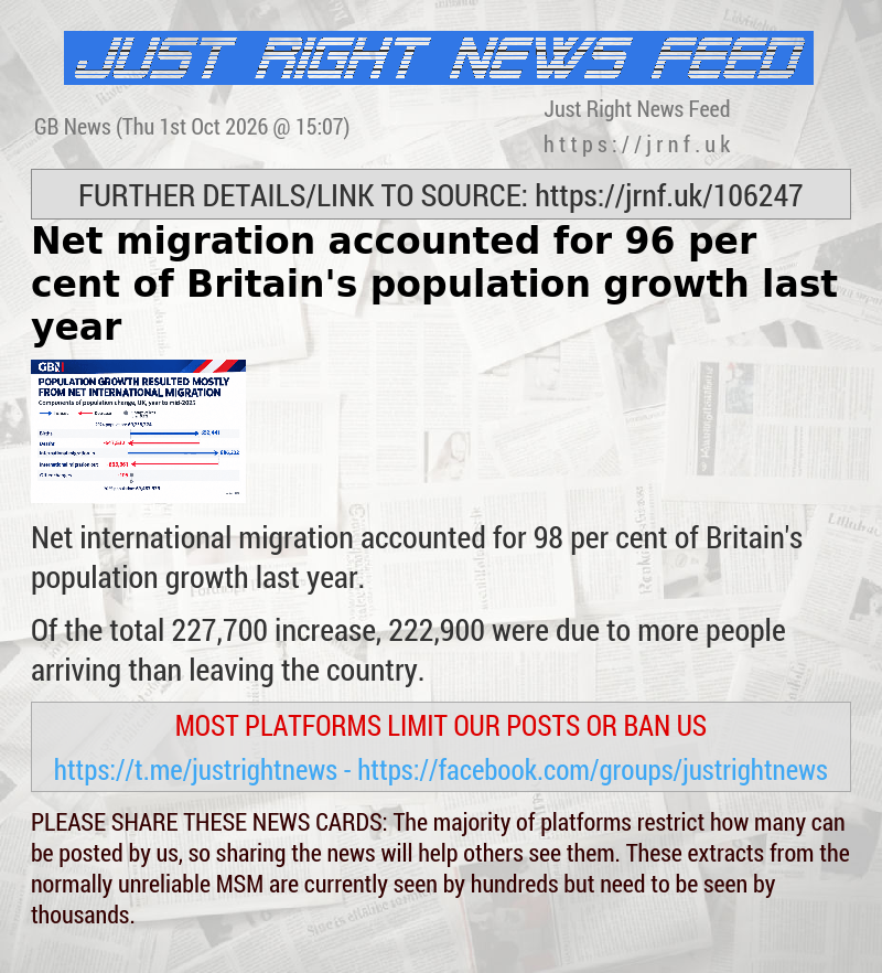 Net migration accounted for 96 per cent of Britain’s population growth last year