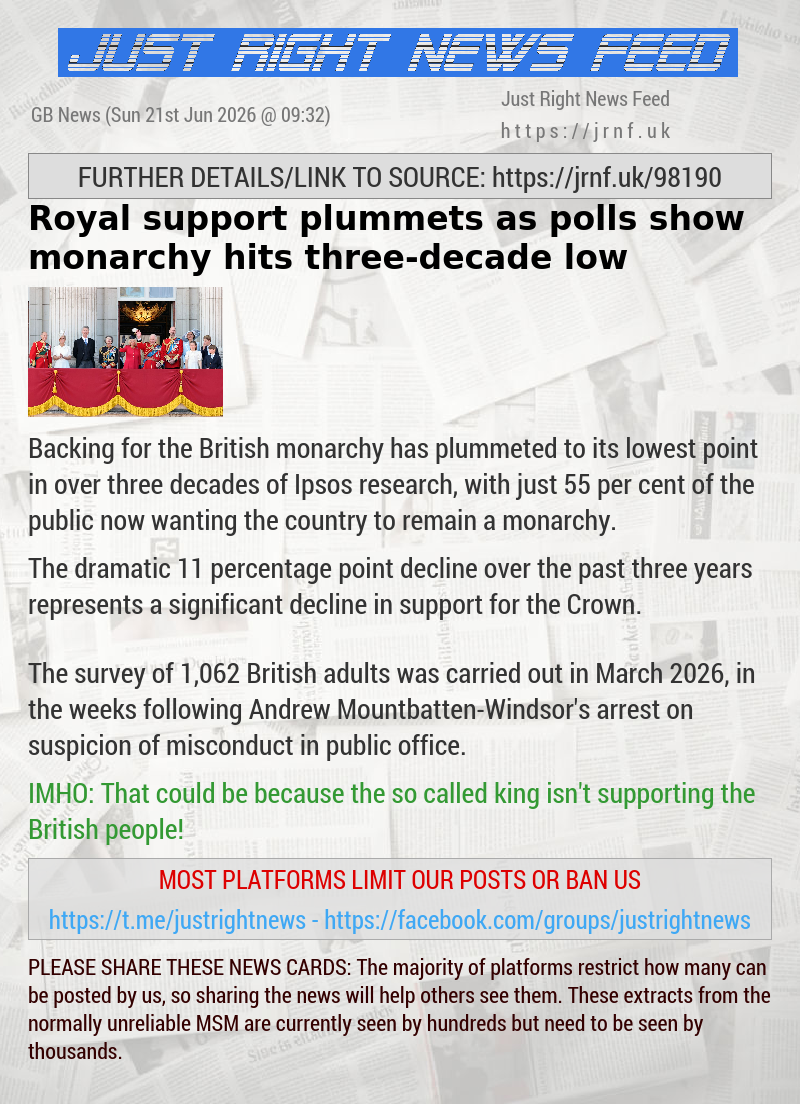 Royal support plummets as polls show monarchy hits three—decade low