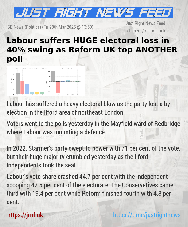 Labour suffers HUGE electoral loss in 40% swing as Reform UK top ANOTHER poll