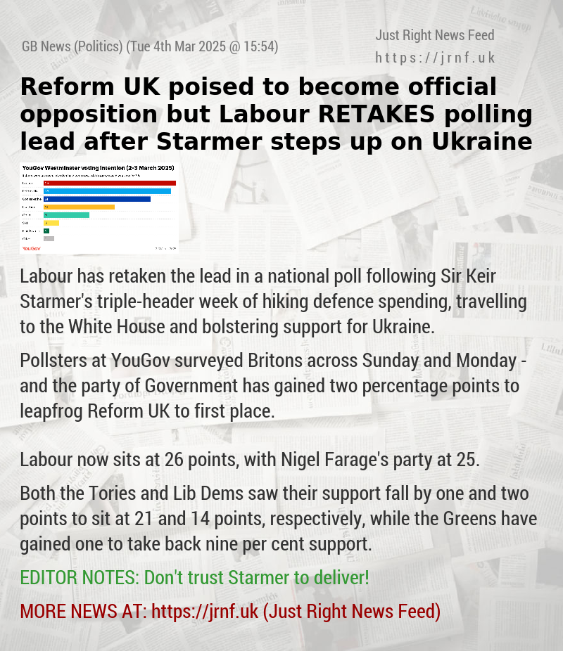 Reform UK poised to become official opposition — but Labour RETAKES polling lead after Starmer steps up on Ukraine