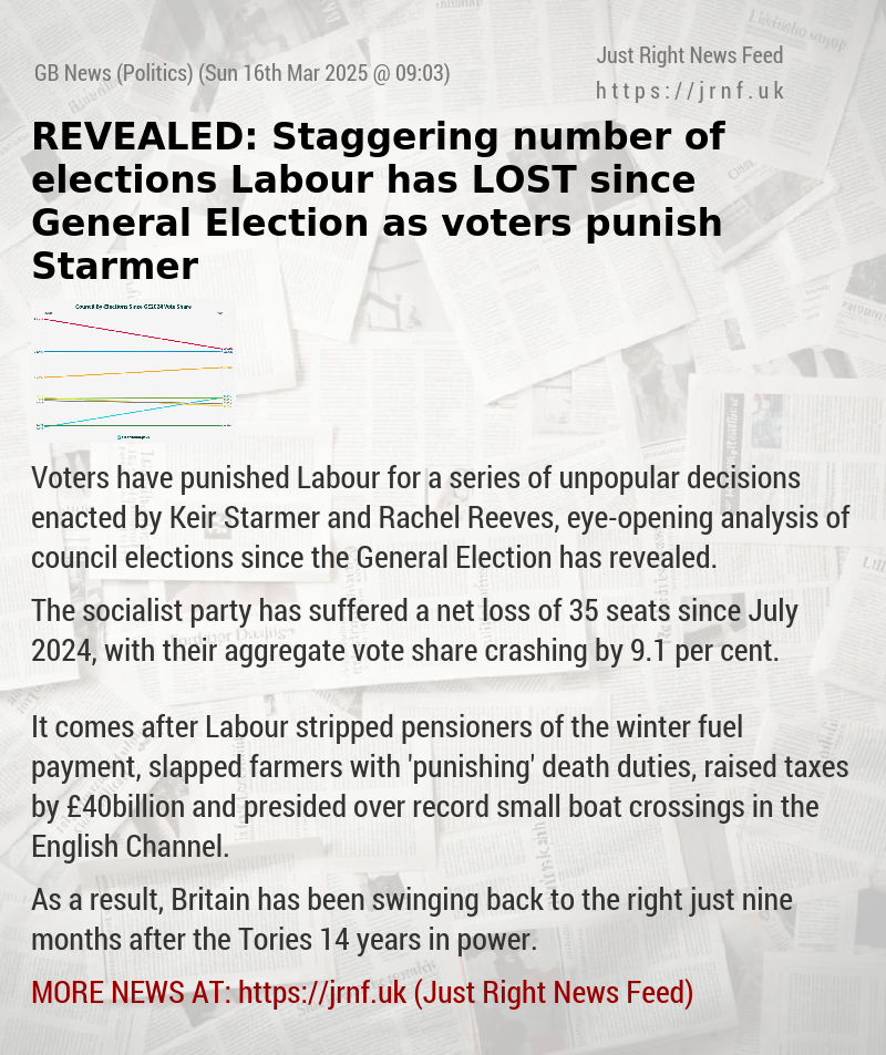REVEALED: Staggering number of elections Labour has LOST since General Election as voters punish Starmer