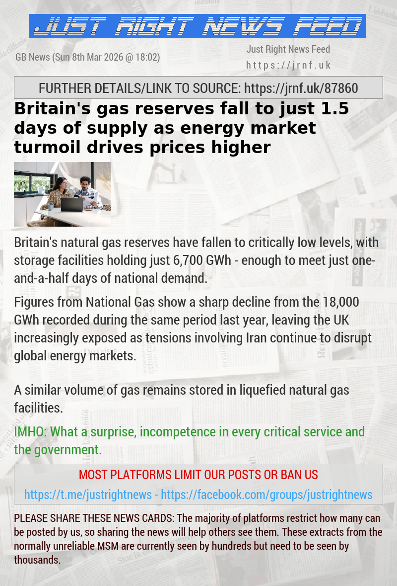 Britain’s gas reserves fall to just 1.5 days of supply as energy market turmoil drives prices higher