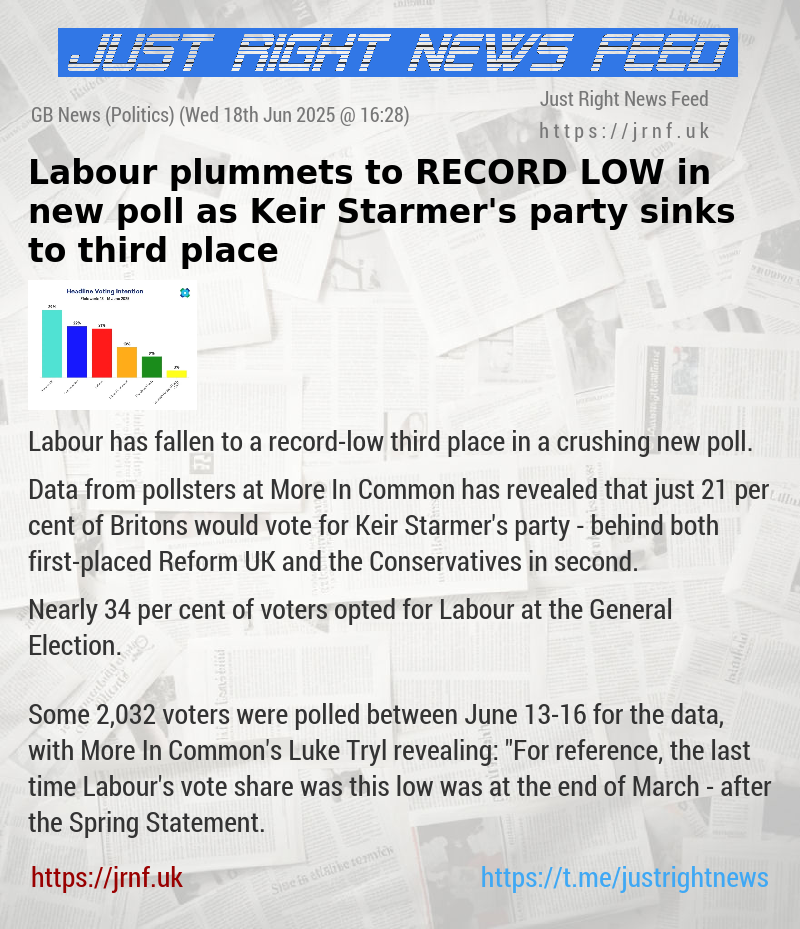 Labour plummets to RECORD LOW in new poll as Keir Starmer’s party sinks to third place