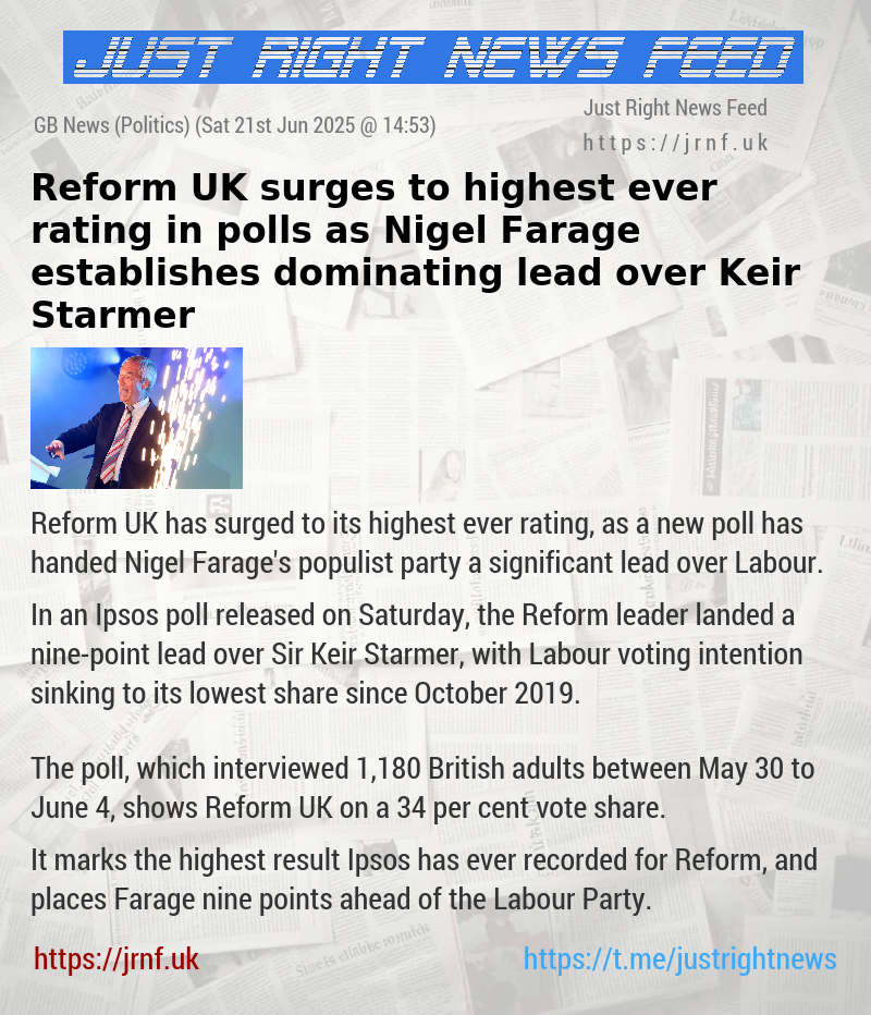 Reform UK surges to highest ever rating in polls as Nigel Farage establishes dominating lead over Keir Starmer
