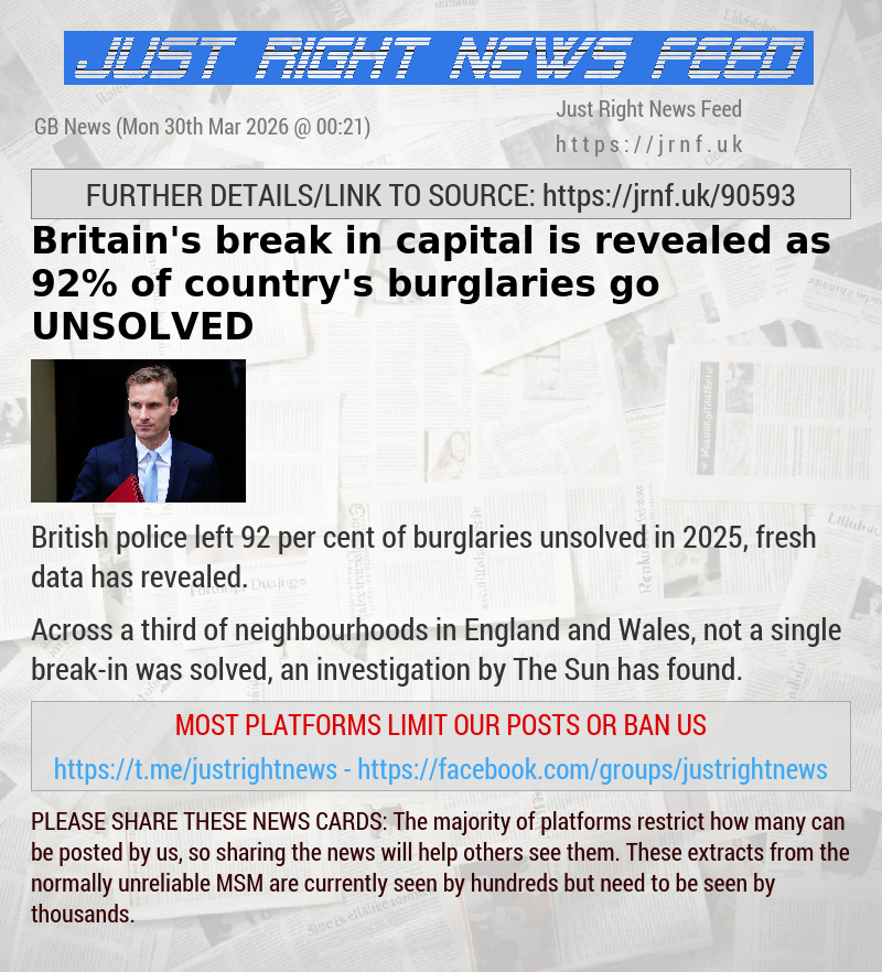 Britain’s break—in capital is revealed — as 92% of country’s burglaries go UNSOLVED