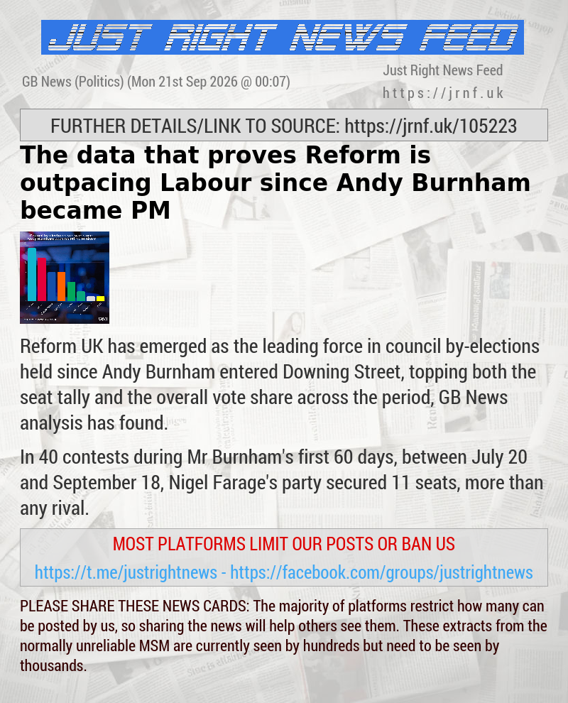 The data that proves Reform is outpacing Labour since Andy Burnham became PM