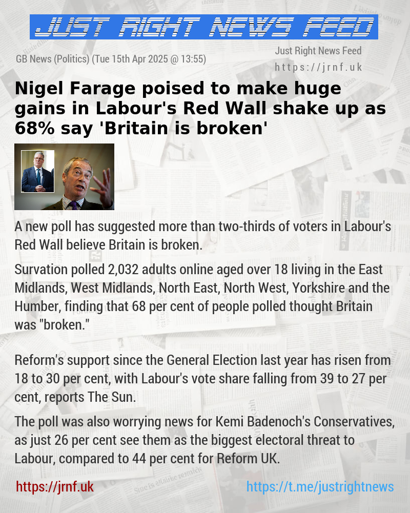 ​Nigel Farage poised to make huge gains in Labour’s Red Wall shake up as 68% say ’Britain is broken’